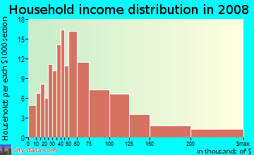 Household income distribution in 2009 in Sparta in Ossining neighborhood in NY