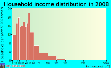 Household income distribution in 2009 in Lakefront in Syracuse neighborhood in NY