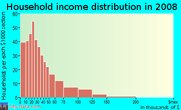 Household income distribution in 2009 in Eastwood in Syracuse neighborhood in NY