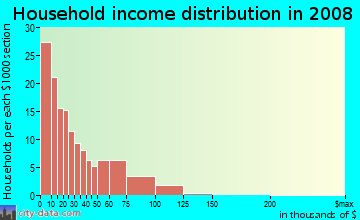 Household income distribution in 2009 in Skunk City in Syracuse neighborhood in NY