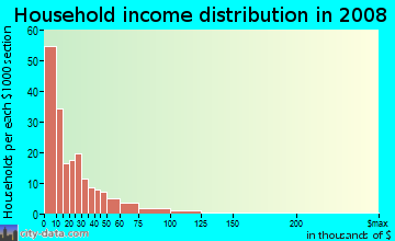 Household income distribution in 2009 in Downtown in Syracuse neighborhood in NY