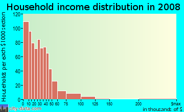 Household income distribution in 2009 in Far Westside in Syracuse neighborhood in NY
