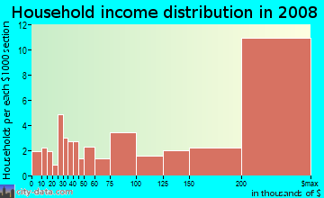 Household income distribution in 2009 in Fox Meadow in Scarsdale neighborhood in NY