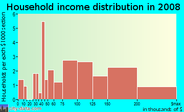 Household income distribution in 2009 in Central Westbury in Westbury neighborhood in NY
