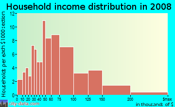 Household income distribution in 2009 in Bon Aire in Suffern neighborhood in NY