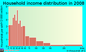 Household income distribution in 2009 in Cottage Avenue Business District in Port Chester neighborhood in NY