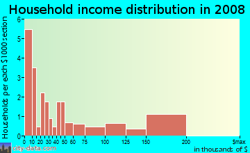 Household income distribution in 2009 in Cornell University in Ithaca neighborhood in NY