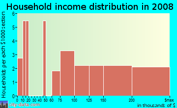Household income distribution in 2009 in Gedney Circle in White Plains neighborhood in NY