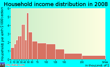 Household income distribution in 2009 in Westminster Ridge in White Plains neighborhood in NY