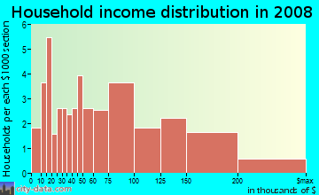 Household income distribution in 2009 in Woodcrest Heights in White Plains neighborhood in NY
