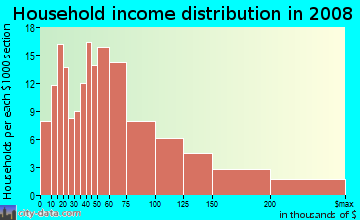 Household income distribution in 2009 in Fisher Hill in White Plains neighborhood in NY