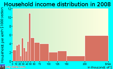 Household income distribution in 2009 in Rosedale in White Plains neighborhood in NY