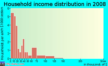 Household income distribution in 2009 in Poospatuck Reservation in Mastic neighborhood in NY