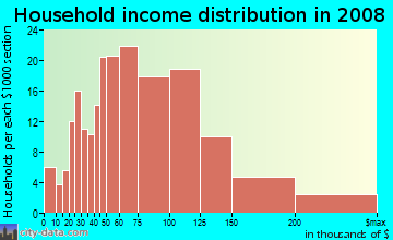 Household income distribution in 2009 in Westview in Pacifica neighborhood in CA