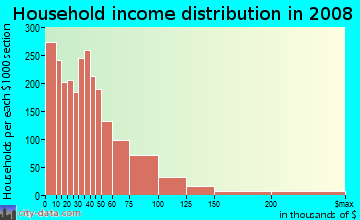 Household income distribution in 2009 in Crown Heights South in Brooklyn neighborhood in NY