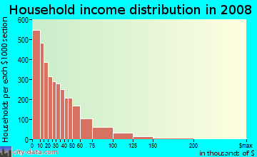 Household income distribution in 2009 in Bushwick in Brooklyn neighborhood in NY