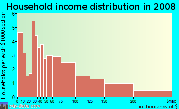 Household income distribution in 2009 in West Brighton in Brooklyn neighborhood in NY