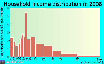 Household income distribution in 2009 in Floyd Bennett in Brooklyn neighborhood in NY