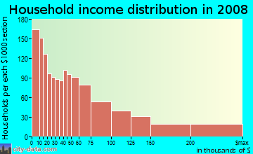 Household income distribution in 2009 in Morningside Heights in New York neighborhood in NY