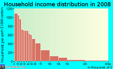 Household income distribution in 2009 in Washington Heights in New York neighborhood in NY