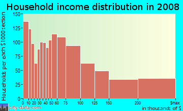 Household income distribution in 2009 in Gramercy Park in New York neighborhood in NY