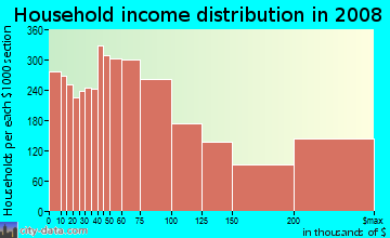 Household income distribution in 2009 in Stuyvesant Town in New York neighborhood in NY