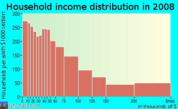 Household income distribution in 2009 in Hell's Kitchen in New York neighborhood in NY