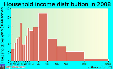 Household income distribution in 2009 in Pinole Waterfront in San Pablo neighborhood in CA