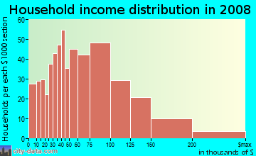 Household income distribution in 2009 in Chelsea in New York neighborhood in NY