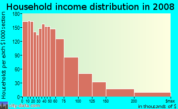 Household income distribution in 2009 in Kew Gardens Hill in Flushing neighborhood in NY