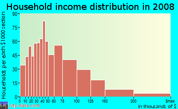 Household income distribution in 2009 in Roosevelt Island in New York neighborhood in NY