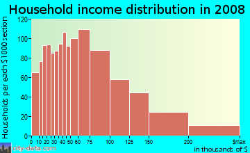 Household income distribution in 2009 in Auburndale in Flushing neighborhood in NY