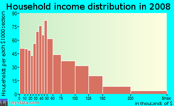 Household income distribution in 2009 in Hollis in Hollis neighborhood in NY