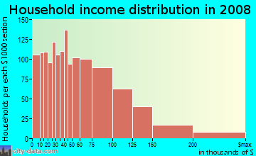 Household income distribution in 2009 in Old Town in Staten Island neighborhood in NY