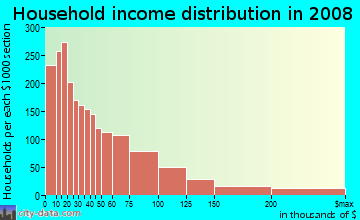 Household income distribution in 2009 in Ocean Parkway in Brooklyn neighborhood in NY