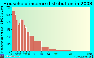 Household income distribution in 2009 in Williamsburg - South Side in Brooklyn neighborhood in NY