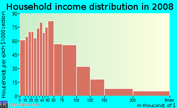 Household income distribution in 2009 in Kew Gardens in Kew Gardens neighborhood in NY