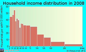 Household income distribution in 2009 in Oakwood Beach in Staten Island neighborhood in NY