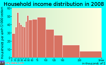 Household income distribution in 2009 in Bloomfield in Staten Island neighborhood in NY