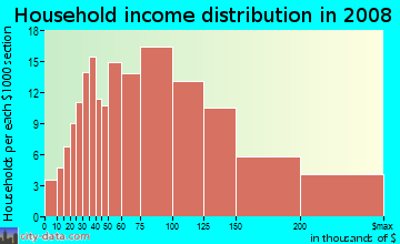 Household income distribution in 2009 in Hillsdale in Pleasant Hill neighborhood in CA