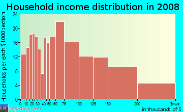 Household income distribution in 2009 in Great Kills in Staten Island neighborhood in NY