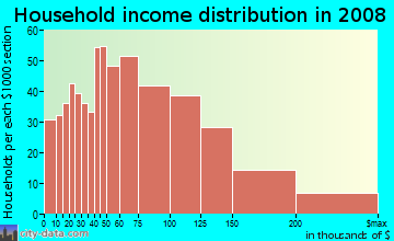 Household income distribution in 2009 in Sunnyside in Staten Island neighborhood in NY