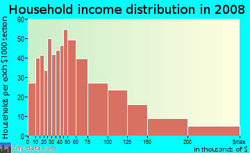 Household income distribution in 2009 in Getty Square in Yonkers neighborhood in NY