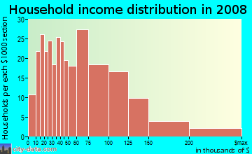 Household income distribution in 2009 in Dunwoodie in Yonkers neighborhood in NY