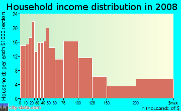 Household income distribution in 2009 in Cedar Knolls in Bronxville neighborhood in NY