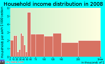 Household income distribution in 2009 in Beech Hill in Scarsdale neighborhood in NY
