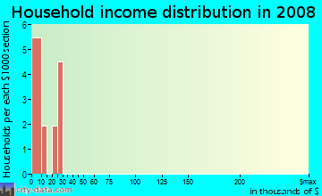 Household income distribution in 2009 in Four Corners in Rochester neighborhood in NY