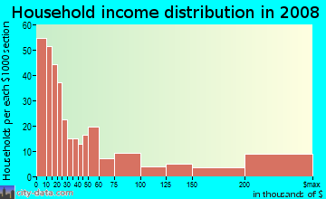 Household income distribution in 2009 in Four Corners in Rochester neighborhood in NY