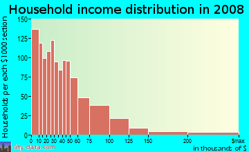 Household income distribution in 2009 in Nolita in New York neighborhood in NY