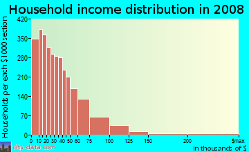 Household income distribution in 2009 in Northwest Quadrant in Rochester neighborhood in NY